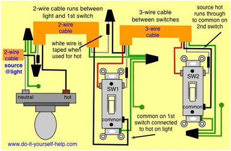 There are several ways of getting power to the newly installed outlets: 3 way switch wiring diagram, source and light first | 3 way switch wiring, Home electrical ...