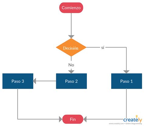 Plantilla De Diagrama De Flujo De Decisión Editable Para Visualizar La