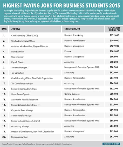 The 20 Highest Paying Jobs For Business Majors