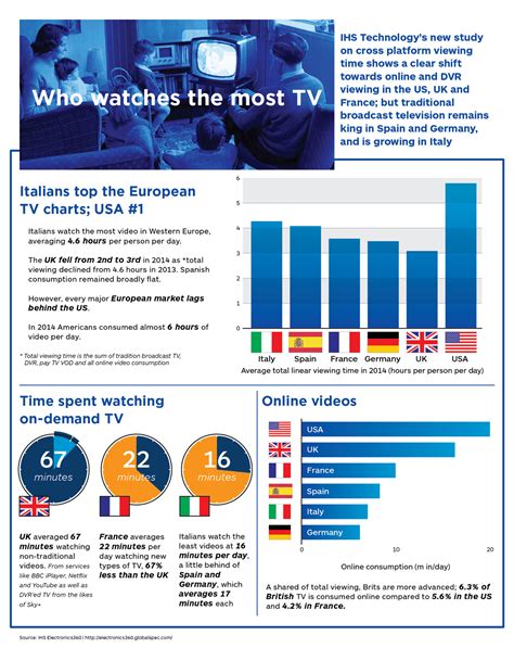 Who Watches The Most Tv Electronics360