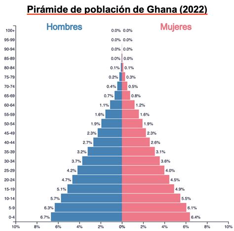 Pirámide De Población Progresiva Características Y Ejemplos