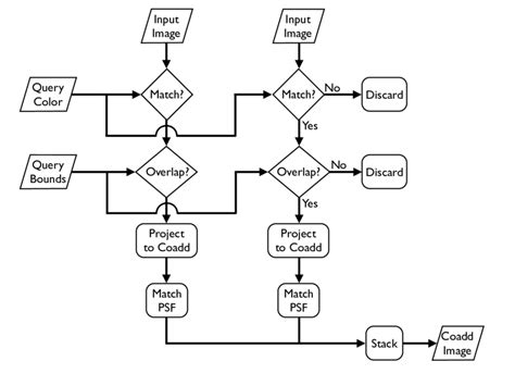 Image Coaddition Flowchart This Figure Shows A Flowchart Of The