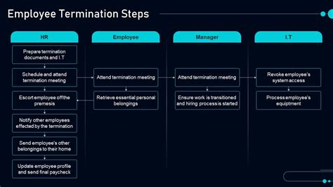 Employee Termination Steps Employee Separation Policy Handbook Ppt