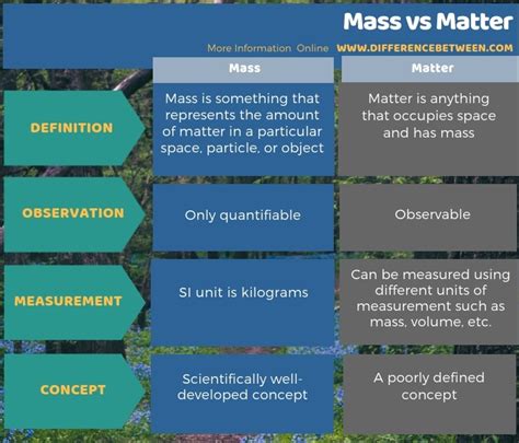 Collectively, dpl boards and offices license and regulate more than 580,000 individuals, businesses. Difference Between Mass and Matter | Compare the ...