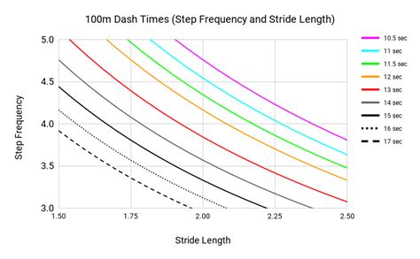 Math For Sprinters Step Frequency And Stride Length