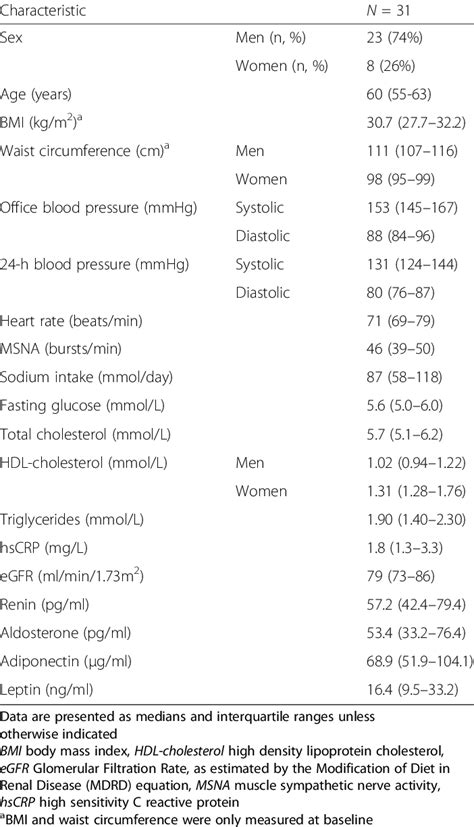 Patient Characteristics During Treatment With Placebo Download Table