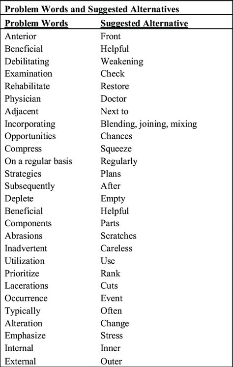 List Of Complex Words Often Containing Medical Jargon And Their