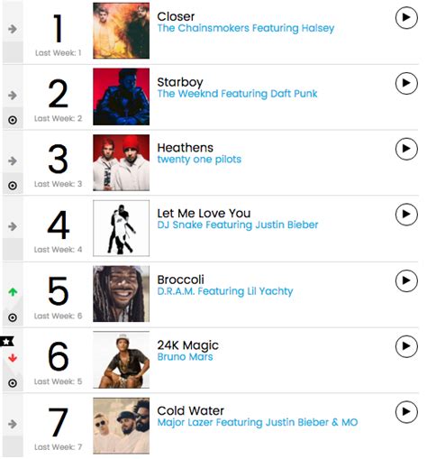 Chart Check Billboard Hot 100 And Billboard 200 Soundcloud Streams To