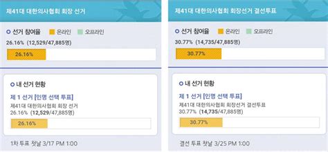 31 투표율 최저 지역은 파란색, 투표율 최고 지역은 빨간색으로 표기. MEDI:GATE NEWS 결선투표 첫날 투표율 돌풍…5시간만에 임현택 ...