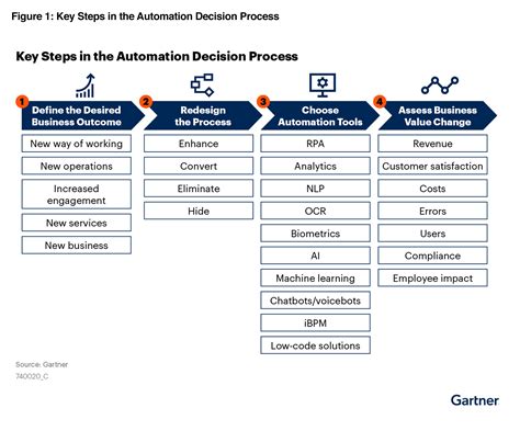 Gartner Report 4 Steps To Automation Success In Financial Services