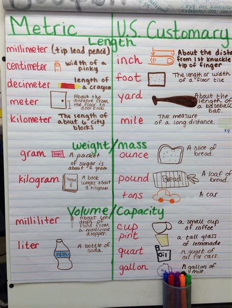 Metric And Customary Units Of Measurement Anchor Chart Image Only Measurement Anchor Chart