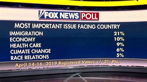 Fox News Poll Immigration Economy Top The List Of Voter Concerns On