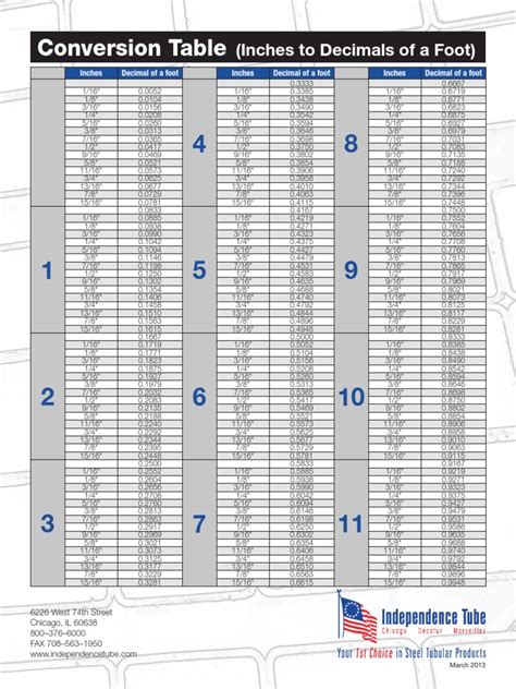 Conversion Table Inches To Decimals Of A Foot Pdf