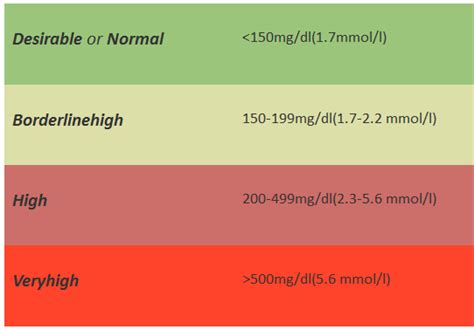 Normal Triglyceride Levels From A Z
