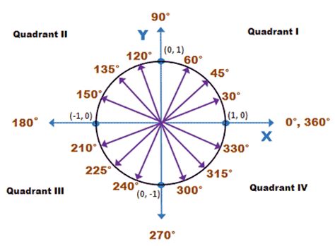 Quadrant i is the your students will use these activity sheets to learn how to label the quadrants of a simple coordinate grid. Unit Circle | Wyzant Resources