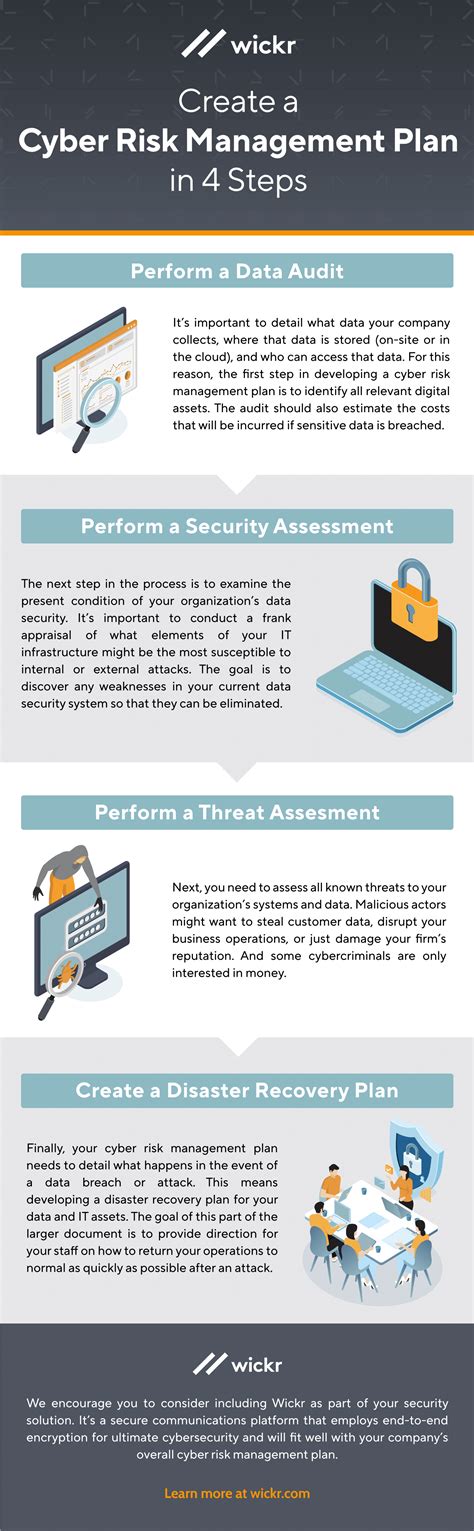 Create A Cyber Risk Management Plan In 4 Steps Aws Wickr