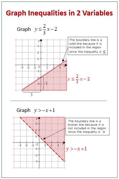 Graphing Inequalities With Two Variables Examples Solutions Videos