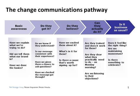 Communication Strategy Template Communications Strategy