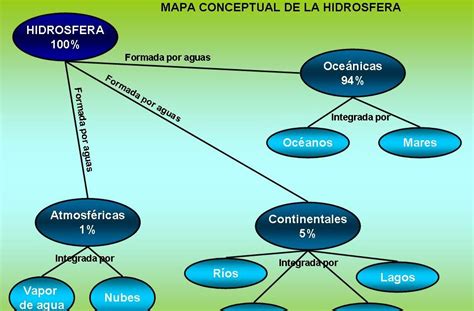 Imágenes Geografía Mapa Conceptual De La Hidrosfera