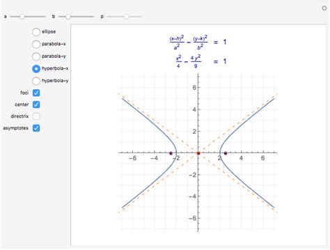 Conic Sections Equations And Graphs Wolfram Demonstrations Project