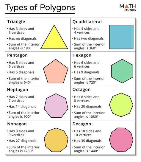 Types And Properties Of Polygons