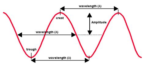 Chapter 3 Properties Of Light Waves Color Wavelength