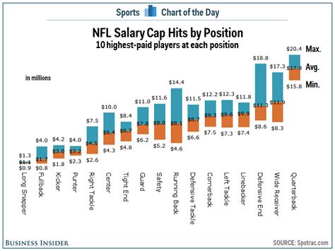 Find out their salaries in 2020. CHART: The NFL's Highest-Paid Positions - Business Insider