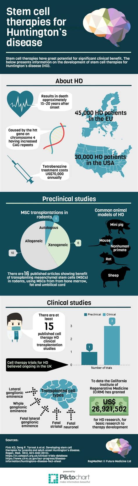 Stem Cell Therapies For Huntingtons Disease Infographic Regmednet