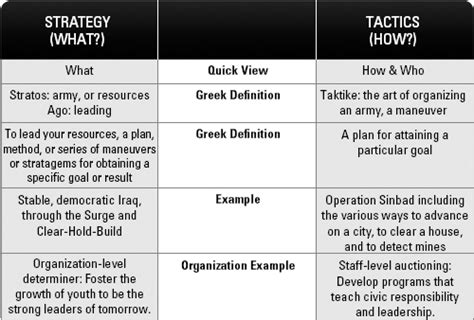 Understanding The Difference Between Strategy And Tactics Strategic