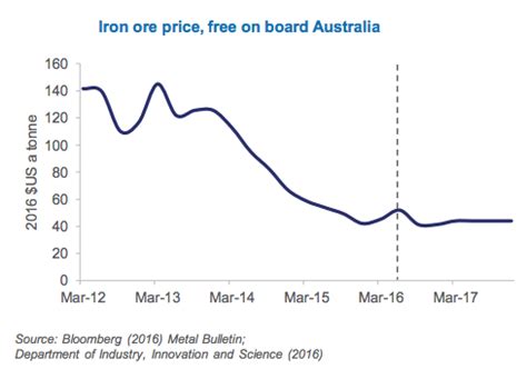 Trefis expects vale's (nyse:vale) average realized iron ore price per ton to increase from around $107 per ton in 2020 to. Australia slashes iron ore price forecast 20% - MINING.COM