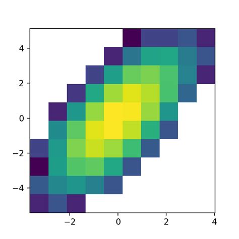 D Histogram In Matplotlib Python Charts