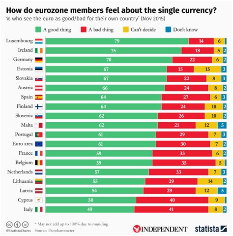 chart how do eurozone members feel about the single currency statista