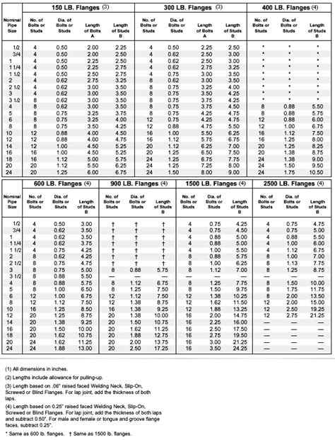 Piping Flange Stud Bolt And Spanner Size Pdf Chart Vlr Eng Br