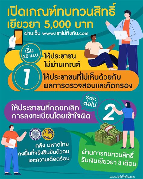 ตรวจสอบ เราชนะ เช็คสิทธิ์ คุณสมบัติ ลงทะเบียน เตรียมรับเงินเยียวยาโควิด 7,000 บาท ครบทุกกลุ่มจบที่เดียว 5 เรื่องต้องรู้! 'ขอทบทวนสิทธิ์' ก่อนอุทธรณ์ 'เราไม่ทิ้งกัน'