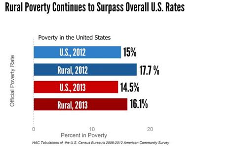 Rural Poverty Decreases Yet Remains Higher Than The Us Poverty Rate