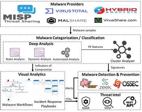 Reliable Malware Analysis And Detection Using Topology Data Analysis Deepai