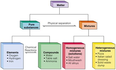 Matter is classified as a mixture if there are different types of particles present. flowchart of matter - flowchart in word