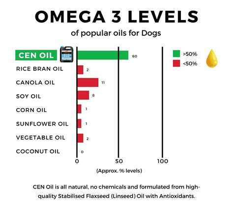 Flaxseed Oil For Dogs High In Omega 3 Buy Online