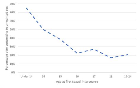 relationship between age at first sexual intercourse and consenting to download scientific