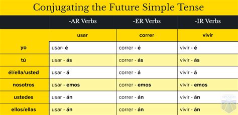 Spanish Future Tense Verb Chart