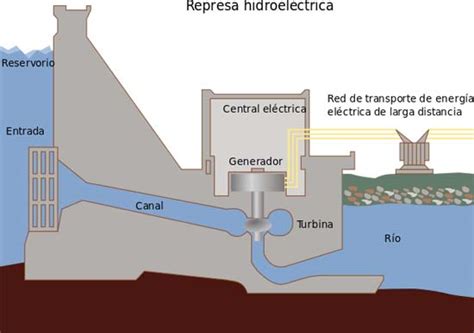 Energía Hidráulica Qué Es Características Cómo Funciona Ventajas Usos
