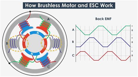 How Brushless Dc Motor Works Bldc And Esc Explained