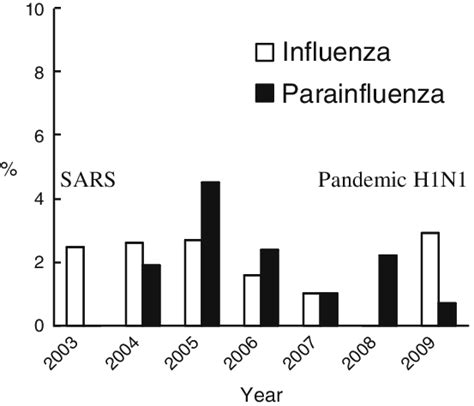 Influenza And Parainfluenza Picu Admissions Download Scientific Diagram