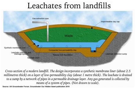 How Is Landfill Leachate Water Treated Environmental Xprt