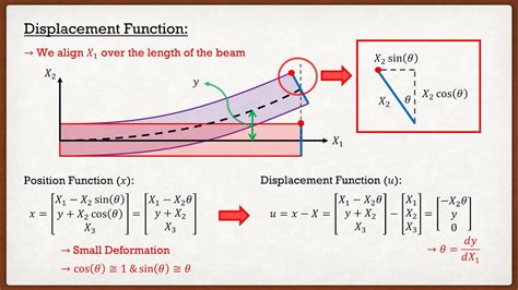 Solid Mechanics Theory Euler Bernoulli Beams Youtube