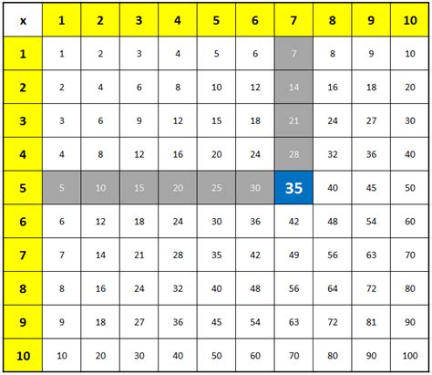 Sa Invatam Tabla Inmultirii Matematica Clasa 2