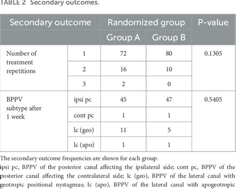 Table 2 From Comparison Of The Efficacy Of The Epley Maneuver And