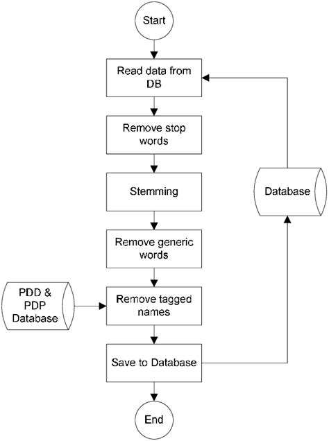Text Pre Processing Method Flowchart Download Scientific Diagram