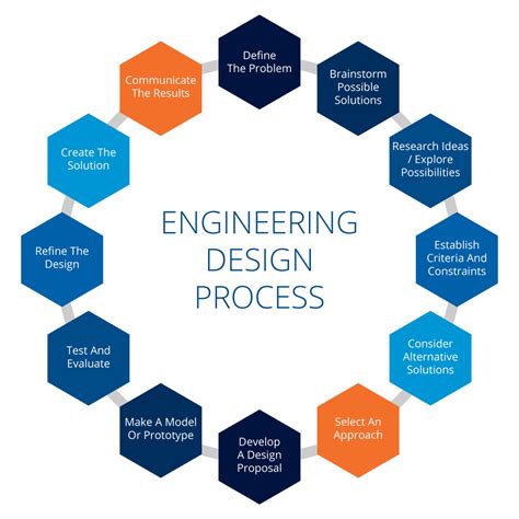 Engineering Design Process Diagram