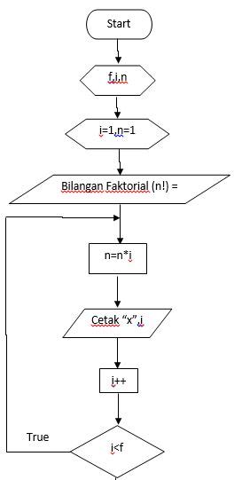 5 Program Menghitung Nilai Faktorial N Dengan Struktur Do While